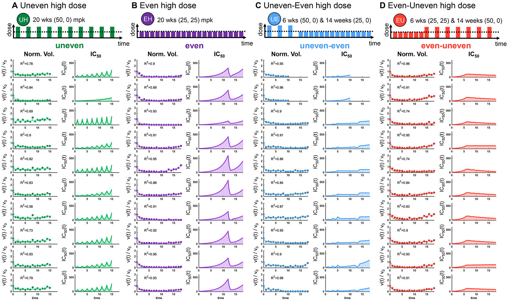 Fig. 6：Validation experiments for proposed alternative treatment schedules (A) Even, high dose (25 mpk) (B) Even-uneven switching: 25 mpk for six weeks followed by 50/0 mpk uneven weekly (C) Uneven-even switching: 50/0 mpk uneven for six weeks followed by 25 mpk weekly. (D) Uneven 50/0 schedule. Note: weeks 12-13 were administered the same {0, 50} mpk across all cohorts to evaluate sensitivity to same drug dose for each cohort (see figure 7).