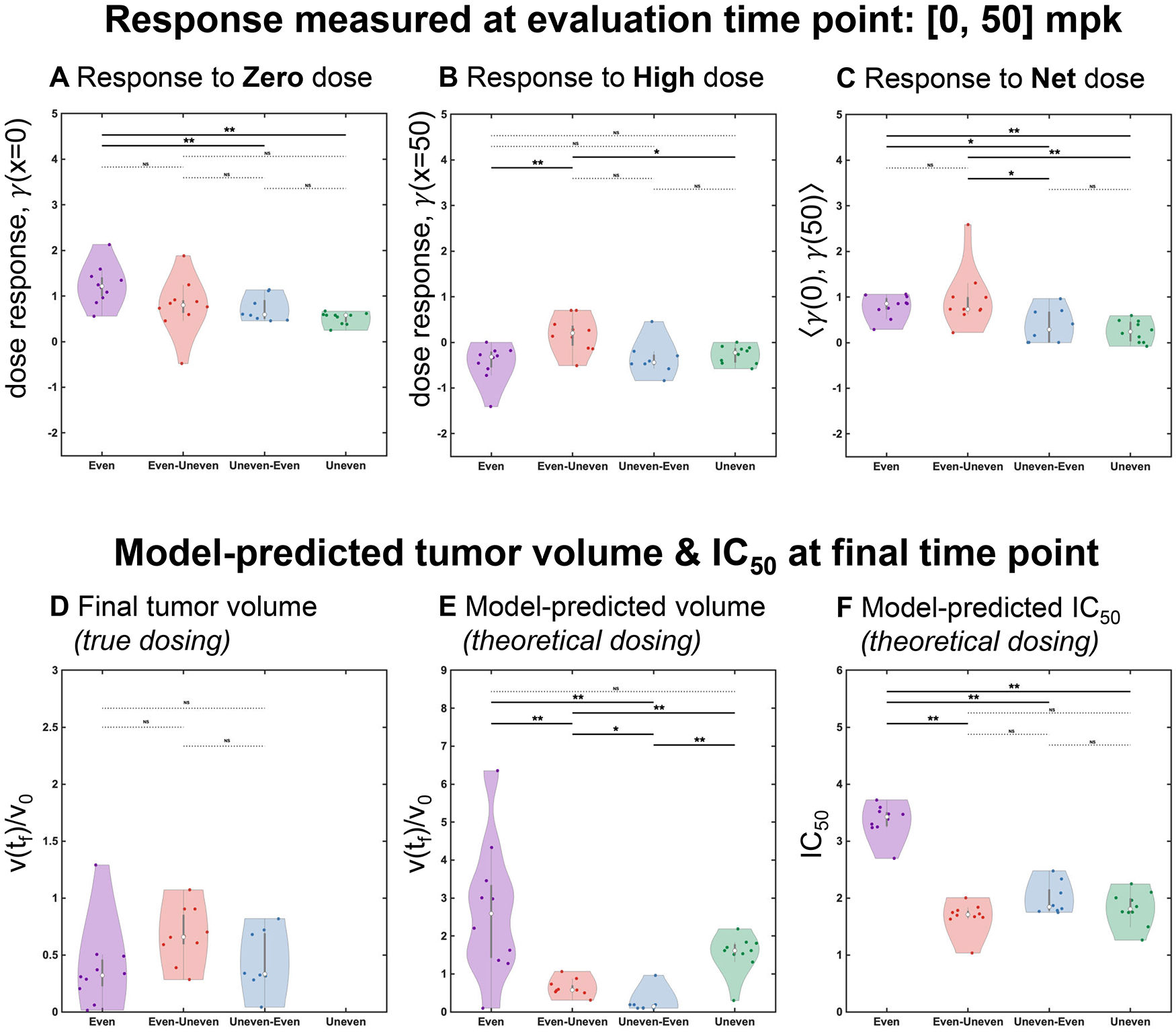 Fig. 7：Evaluation of treatment sensitivity across treatment schedules Top: sensitivity to treatment (proliferation rate, DIP) at evaluation time point 1 (A) Response to zero dose in week 13 (B) response to high dose (50mpk) in week 14 (C) net response to both doses across weeks 13-14. Bottom: Model-predicted response and sensitivity for theoretical dosing compared to true dosing. (D) Final normalized tumor volume, shown for the true dosing schema (including evaluation time points). (E) Model-predicted final normalized volume with evaluation time points removed and simulated for the theoretical proposed alternative schedules in 5C. (E) Corresponding model-predicted IC50 values for the same theoretical proposed alternative schedules.