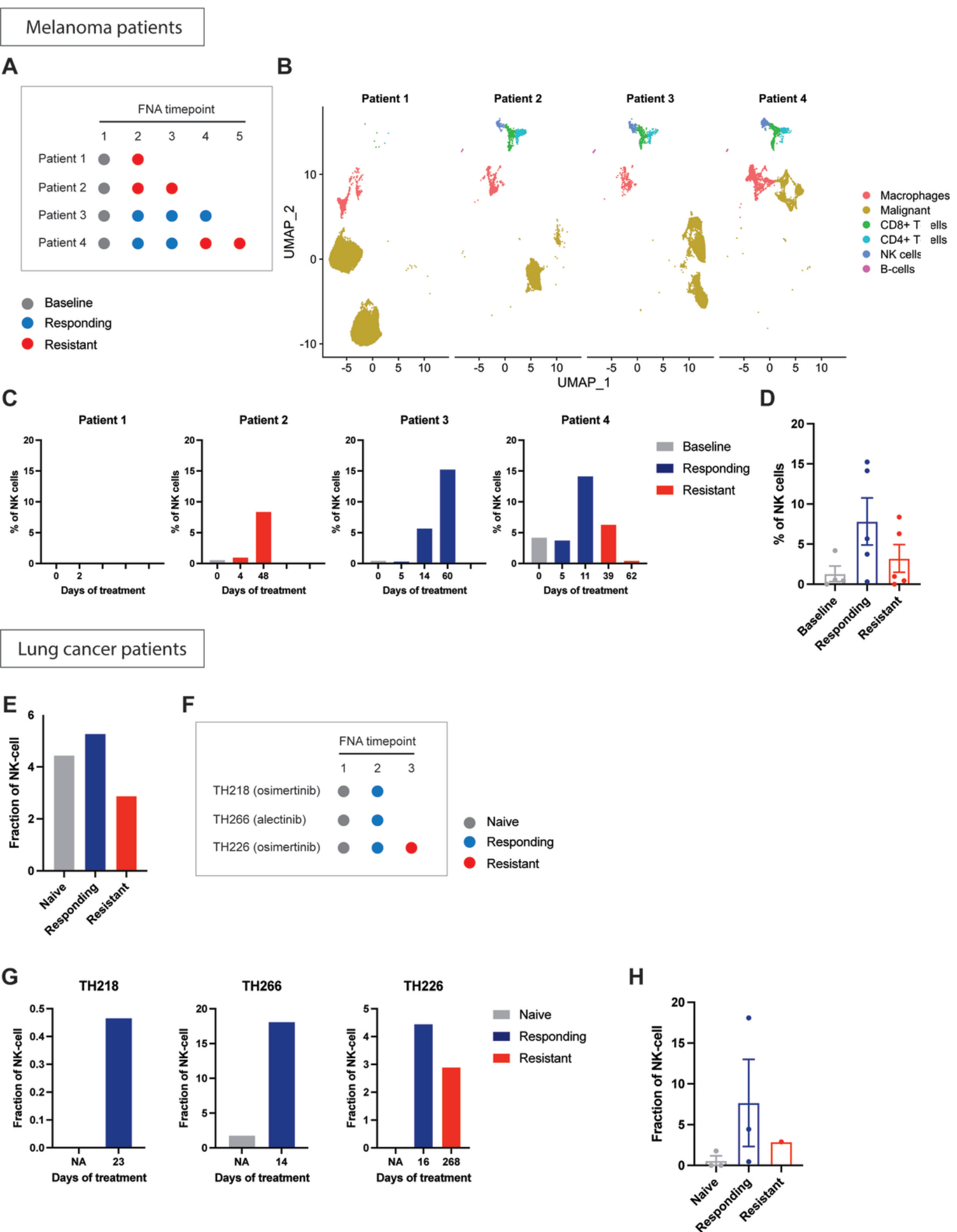 Fig. 5：NK cell inﬁltraƟon posiƟvely correlates with response targeted therapy in human 977 cancers. 978