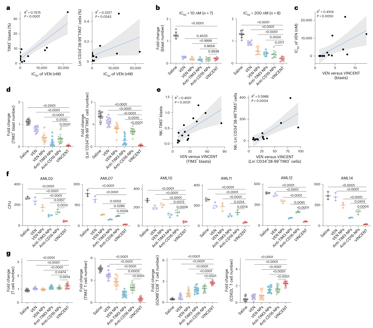 Fig. 5：VINCENT boosts endogenous NK and T cells in individual-derived samples. a, Pearson correlation between the IC50 of blasts and the percentage of TIM3+ blasts or Lin−CD34+CD38−CD99+TIM3+ cells. Pearson coefficients (R2) are provided. b, Fold change of total blasts number treated with equivalent 5 nM VEN for 24 h in VEN-sensitive (n = 7 individual samples) or VEN-resistant (n = 8 individual samples) samples. c, Pearson correlation between the improvement of VINCENT to free VEN in number of total blasts and the IC50 of blasts. Pearson coefficients are provided. d, Fold change of TIM3+ blasts and Lin−CD34+CD38−