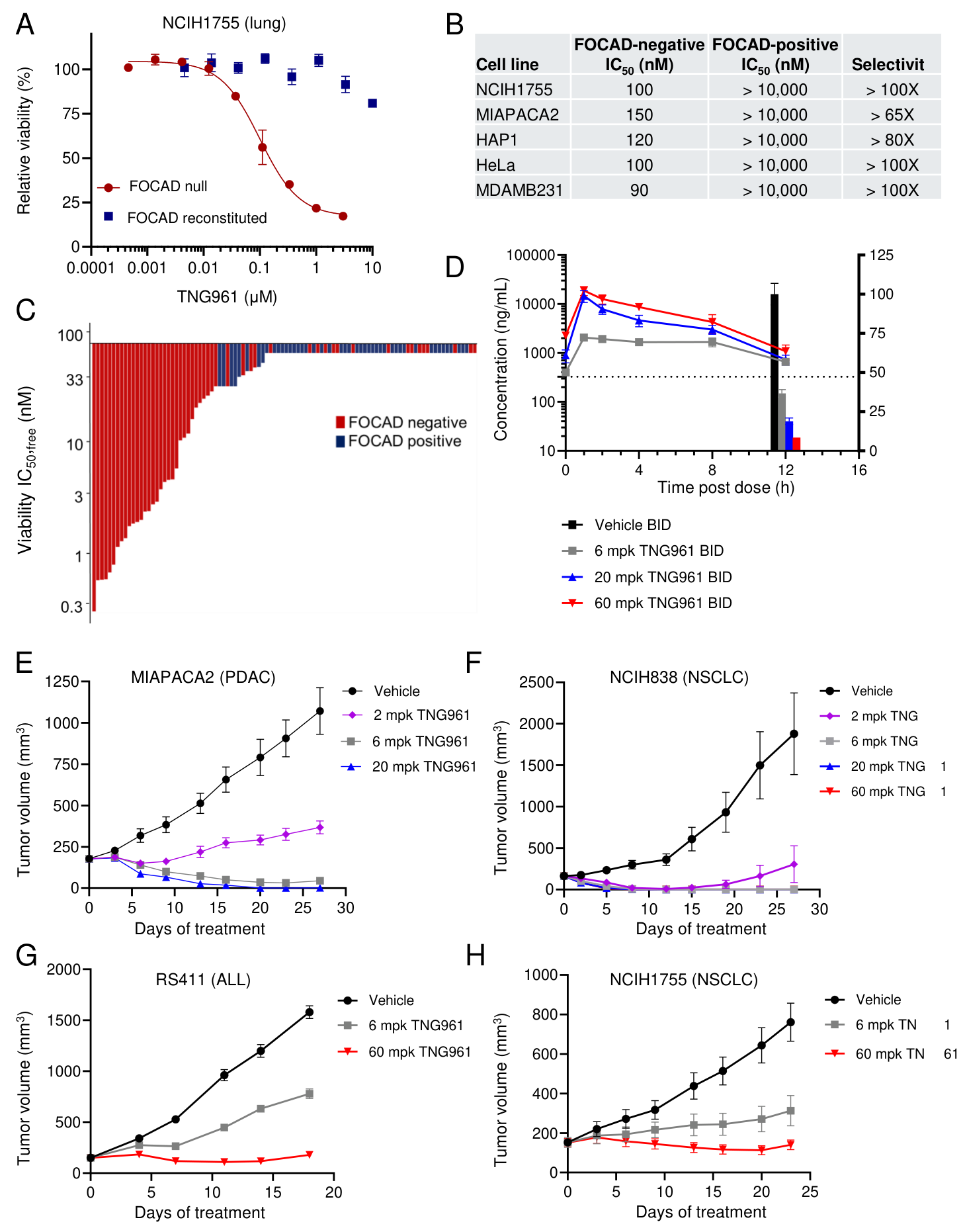 Fig. 5：TNG961 selectively impairs viability of FOCAD-negative cells in vitro and